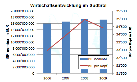 Abbildung 18: Entwicklung des Bruttoinlandsprodukts im Südtirol 2006-2009, [Daten von Qnex, Quelle: ISTAT 2010] Laut dem WIFO-Institut liegt die Wertschöpfung im Vinschgau bei 690 Millionen Euro für