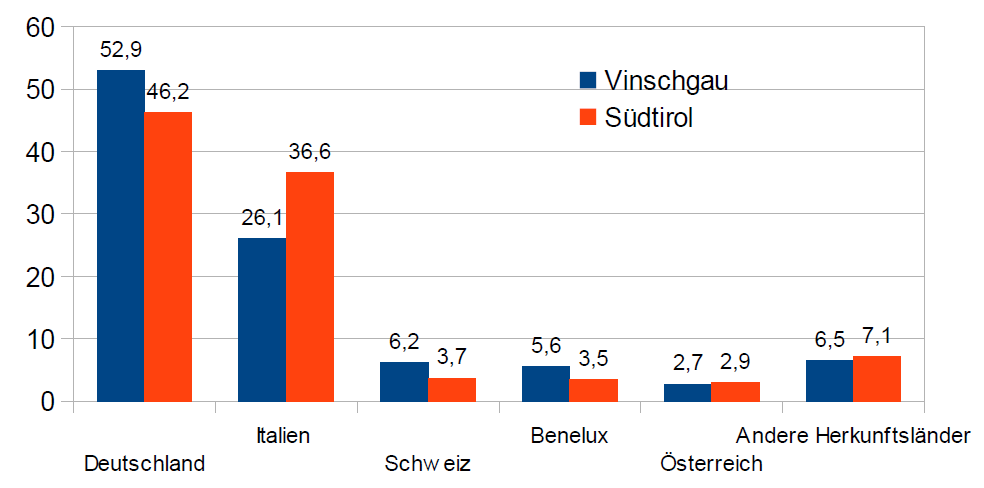Abbildung 21: Entwicklung der Logiernächte im Südtirol nach Saison [grischconsulta auf Basis von Daten ASTAT 2011] In Südtirol waren im Jahr 2010 46,2% der Gäste (Nächtigungen) aus Deutschland, 36.