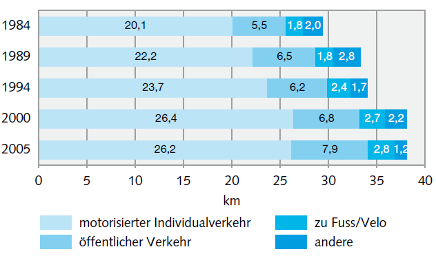 Abbildung 28: Anzahl Fahrzeuge im alpenquerender Güterverkehr im Vergleich der Jahre 1999 und 2004 [BMVIT 2011] Im Jahr 2009 war von den drei Alpenländern Frankreich, Österreich und Schweiz der
