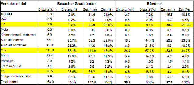 519 Personenwagen auf 1 000 Einwohner. 18% der Bündner Haushalte verfügen nicht über ein Auto. Der Autobesitz von Haushalten im städtischen Chur unterscheidet sich vom übrigen Graubünden.