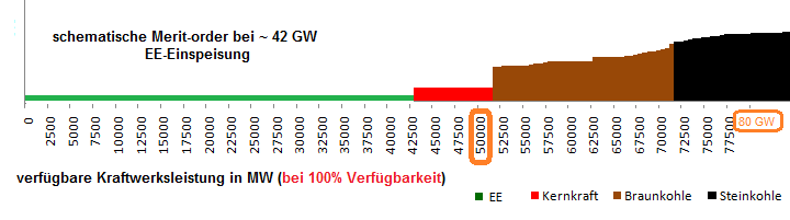 Der Merit-order-Effekt der FEE & Marktintegration Wind und PV haben beide, unterschiedlich ausgeprägte, preissenkende Effekte stufenweise Ausprägung des Merit-order-Effektes der EE, vor allem Wind