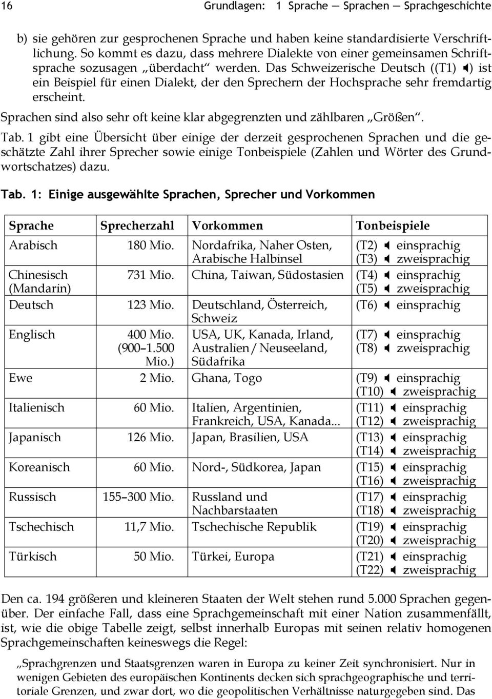 Das Schweizerische Deutsch ((T1) ) ist ein Beispiel für einen Dialekt, der den Sprechern der Hochsprache sehr fremdartig erscheint.