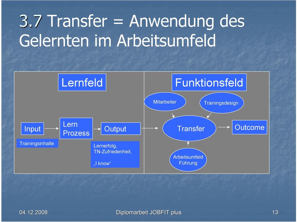 Output Transfer Outcome Trainingsinhalte Lernerfolg,