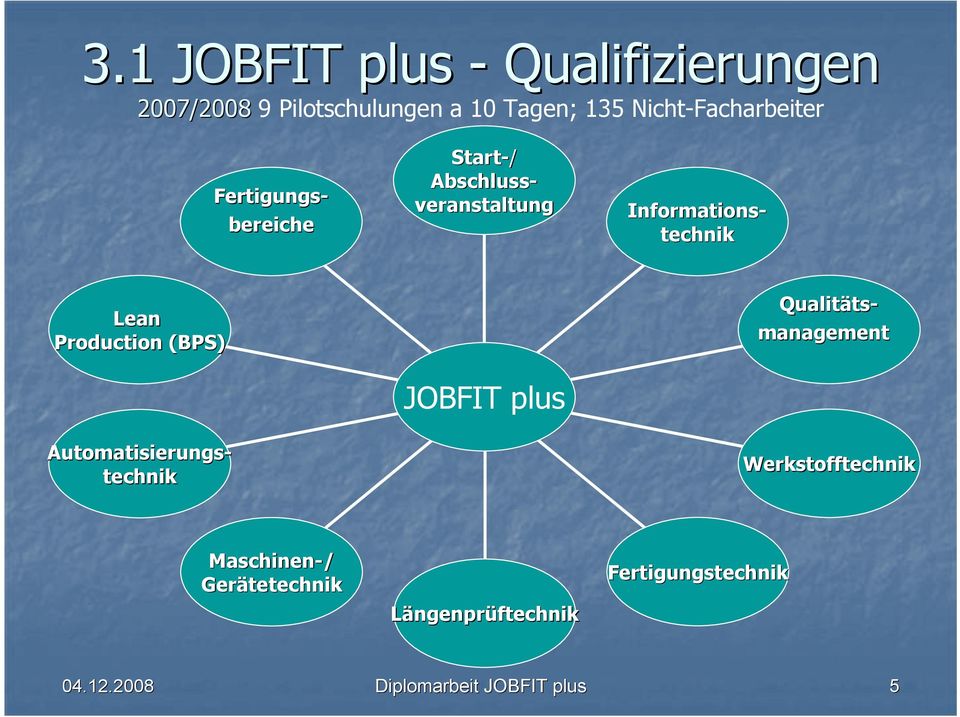 management Fertigungs- bereiche Lean Production (BPS) Automatisierungs- technik JOBFIT plus