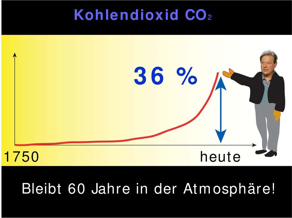 Kohlendioxid Bleibt 60