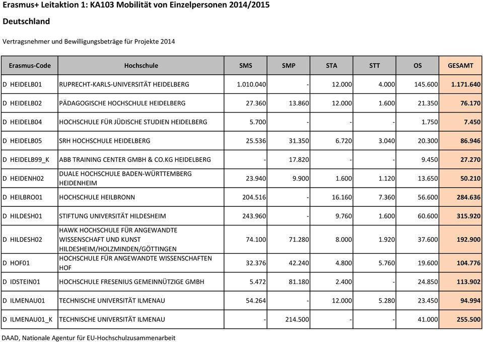 946 D HEIDELB99_K ABB TRAINING CENTER GMBH & CO.KG HEIDELBERG - 17.820 - - 9.450 27.270 D HEIDENH02 DUALE HOCHSCHULE BADEN-WÜRTTEMBERG HEIDENHEIM 23.940 9.900 1.600 1.120 13.650 50.