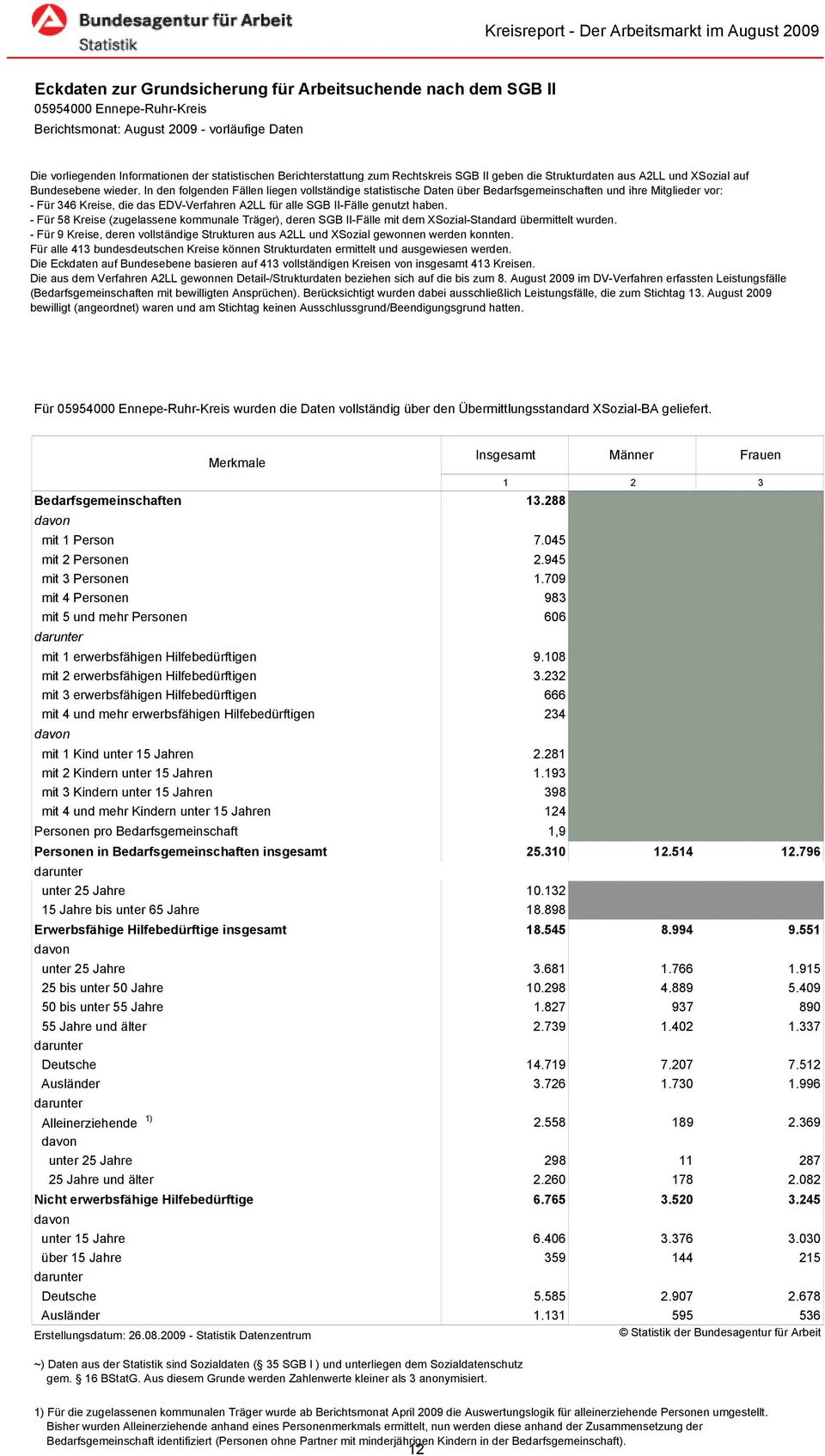 In den folgenden Fällen liegen vollständige statistische Daten über Bedarfsgemeinschaften und ihre Mitglieder vor: Für 346 Kreise, die das EDVVerfahren A2LL für alle SGB IIFälle genutzt haben.