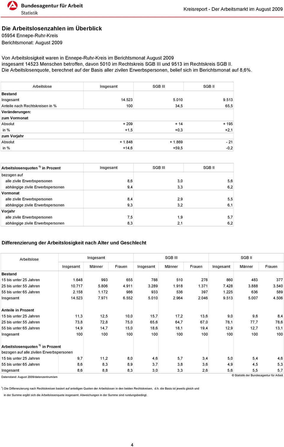 Die Arbeitslosenquote, berechnet auf der Basis aller zivilen Erwerbspersonen, belief sich im Berichtsmonat auf 8,6%. Arbeitslose Insgesamt SGB III SGB II Bestand Insgesamt 14.523 5.010 9.