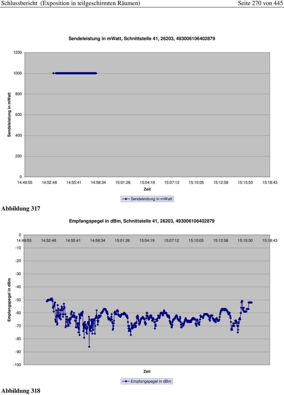 Sendeleistung in mwatt Abbildung 317 Empfangspegel in dbm, Schnittstelle 41, 2623, 49361642879 14:49:55 14:52:48 14:55:41 14:58:34