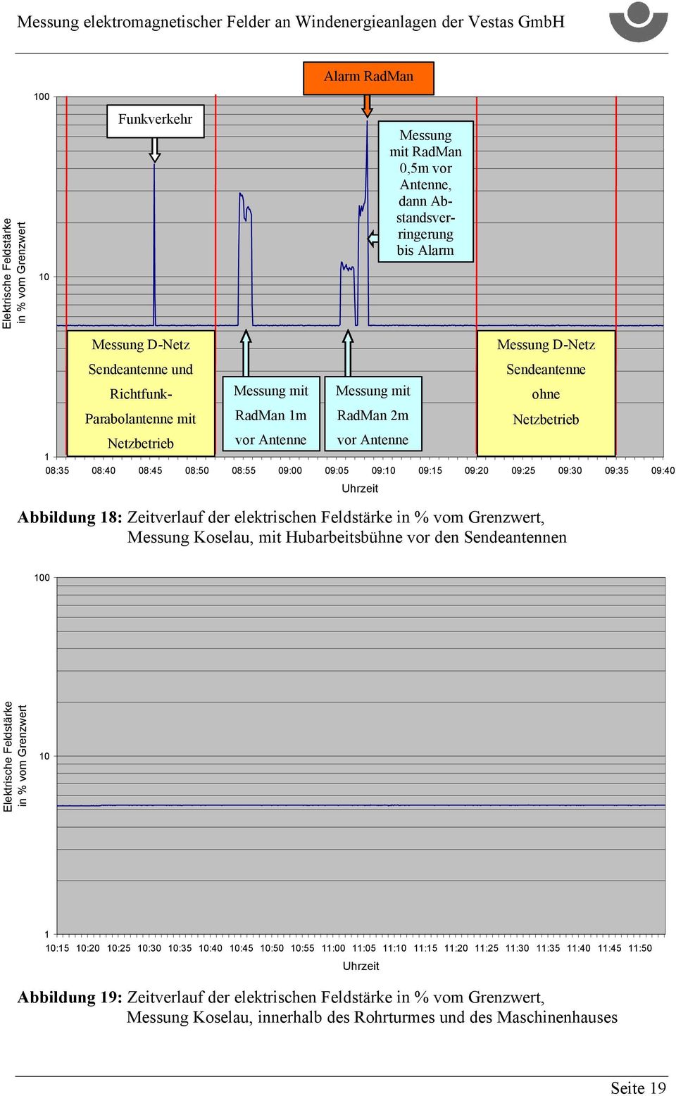Uhrzeit Sendeantenne ohne Netzbetrieb Abbildung 18: Zeitverlauf der elektrischen Feldstärke in % vom Grenzwert, Messung Koselau, mit Hubarbeitsbühne vor den Sendeantennen 100 Elektrische Feldstärke