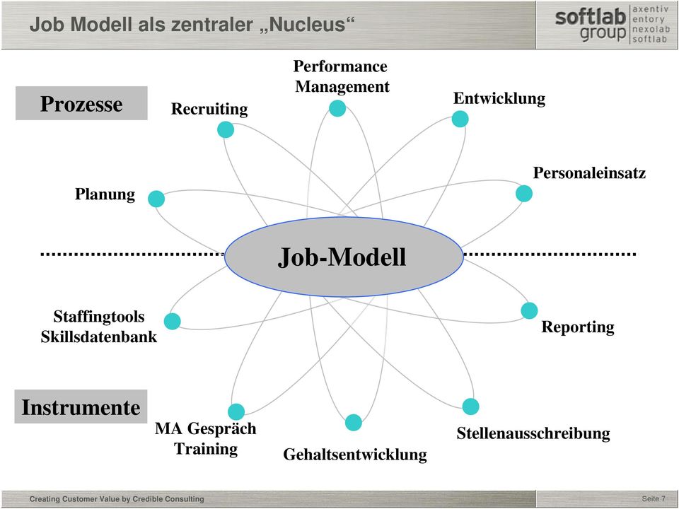 Job-Modell Staffingtools Skillsdatenbank Reporting