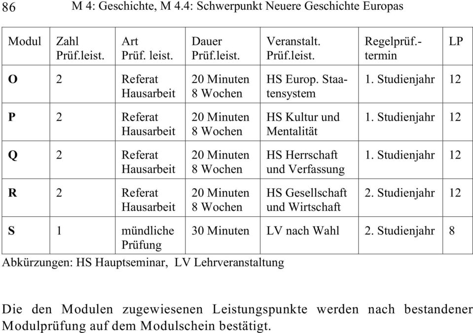 Staatensystem HS Kultur und Mentalität HS Herrschaft und Verfassung HS Gesellschaft und Wirtschaft Regelprüf.- termin LP 1. Studienjahr 1 1.