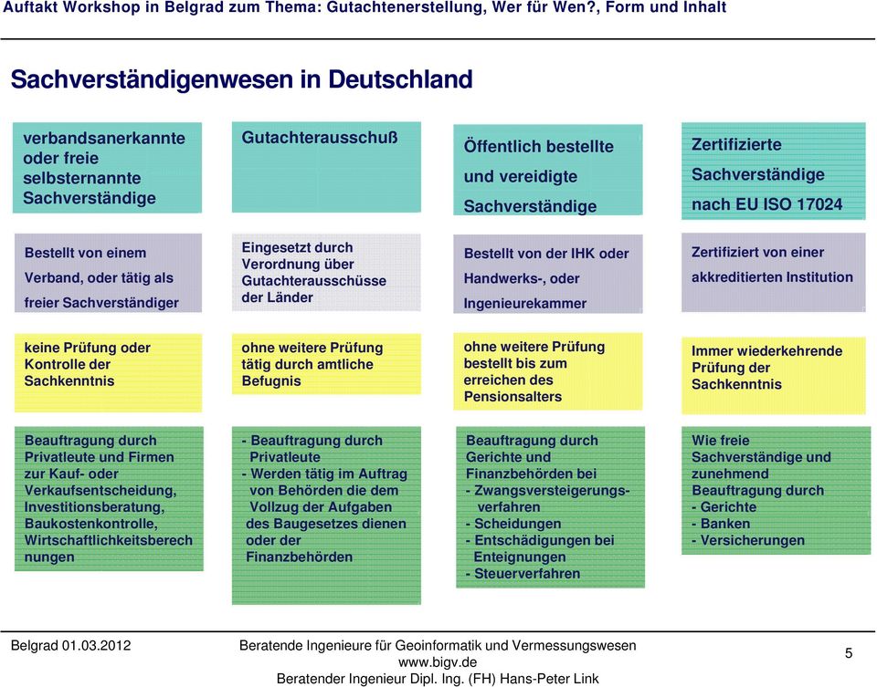 Handwerks-, oder Ingenieurekammer Zertifiziert von einer akkreditierten Institution keine Prüfung oder Kontrolle der Sachkenntnis ohne weitere Prüfung tätig durch amtliche Befugnis ohne weitere