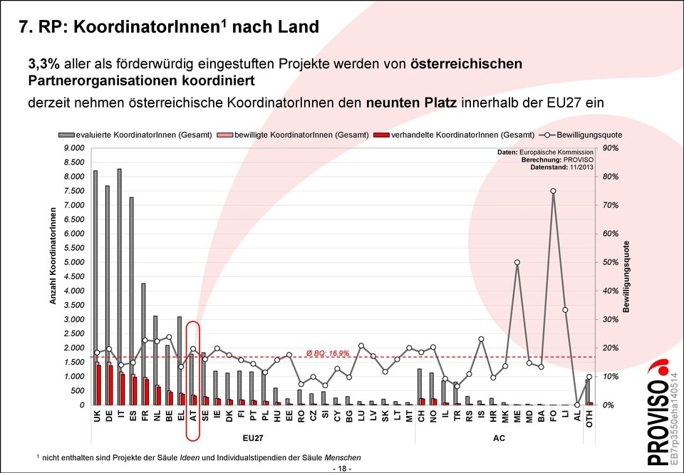 neunten Platz innerhalb der EU27 ein 9.000 8.500 8.000 7.500 7.000 6.500 6.000 5.500 5.000 4.500 4.000 3.500 3.000 2.500 2.000 1.500 1.