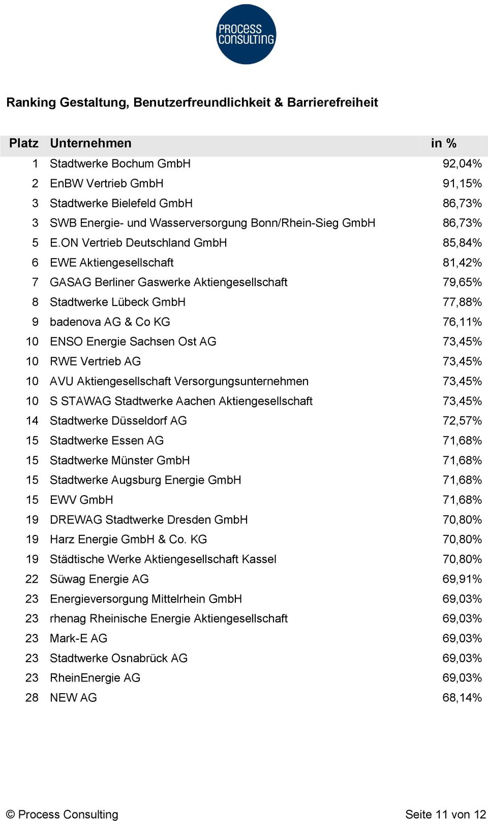 ON Vertrieb Deutschland GmbH 85,84% 6 EWE Aktiengesellschaft 81,42% 7 GASAG Berliner Gaswerke Aktiengesellschaft 79,65% 8 Stadtwerke Lübeck GmbH 77,88% 9 badenova AG & Co KG 76,11% 10 ENSO Energie