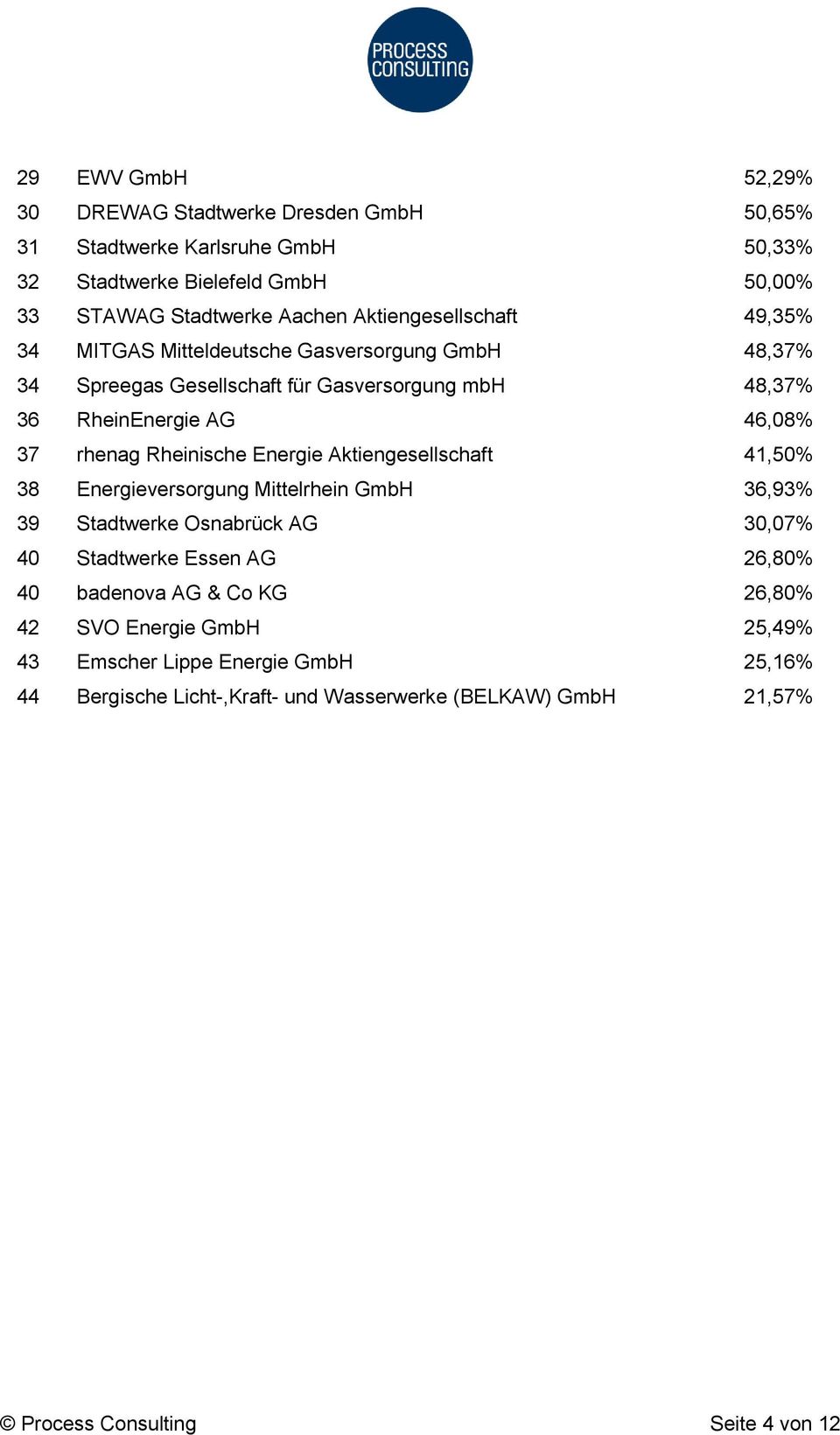 Rheinische Energie Aktiengesellschaft 41,50% 38 Energieversorgung Mittelrhein GmbH 36,93% 39 Stadtwerke Osnabrück AG 30,07% 40 Stadtwerke Essen AG 26,80% 40 badenova