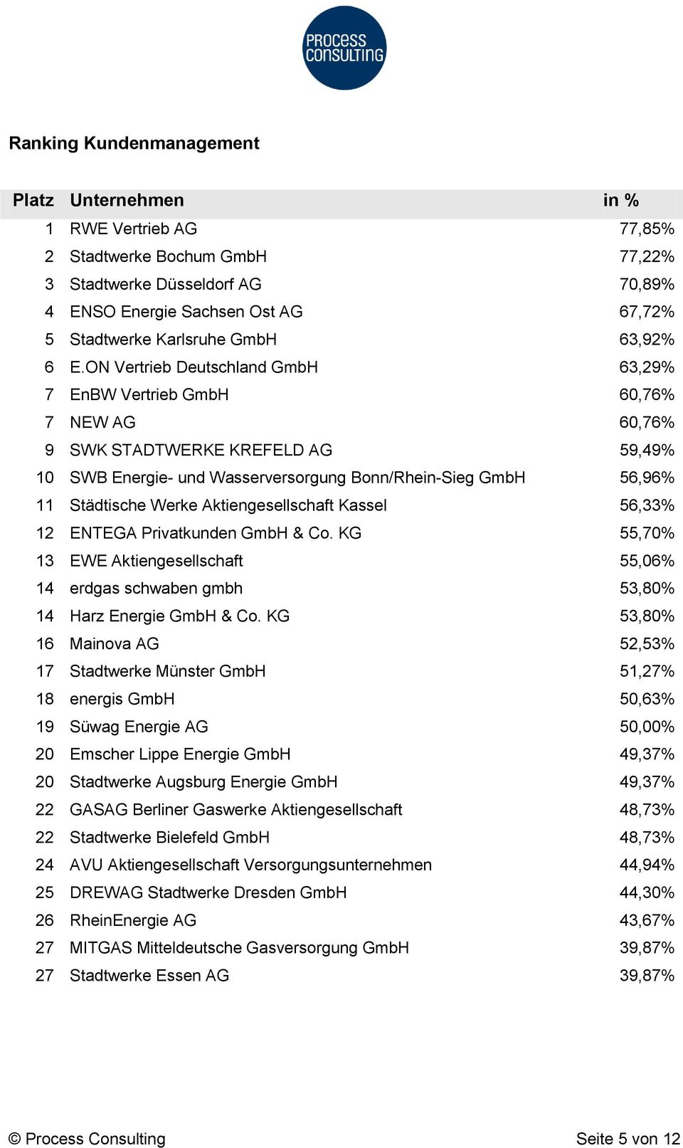 ON Vertrieb Deutschland GmbH 63,29% 7 EnBW Vertrieb GmbH 60,76% 7 NEW AG 60,76% 9 SWK STADTWERKE KREFELD AG 59,49% 10 SWB Energie- und Wasserversorgung Bonn/Rhein-Sieg GmbH 56,96% 11 Städtische Werke