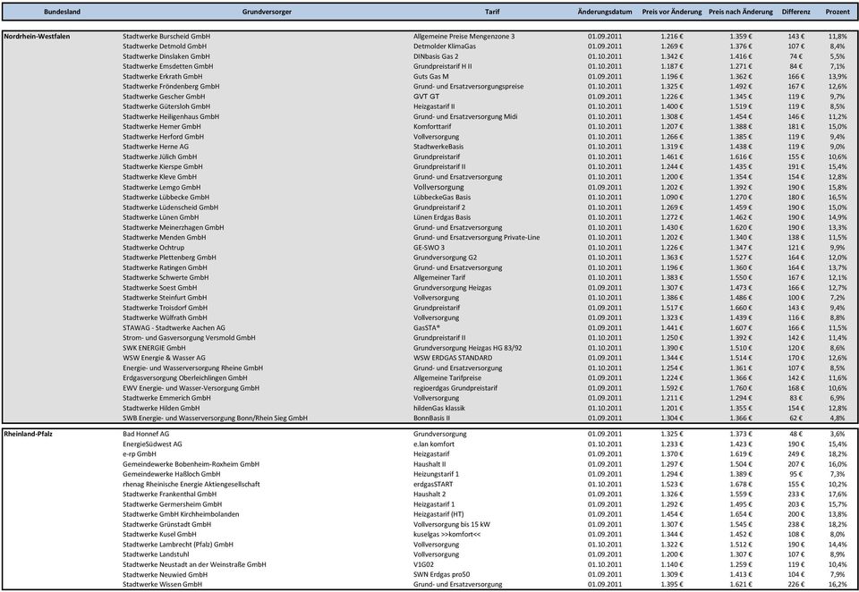 271 84 7,1% Stadtwerke Erkrath GmbH Guts Gas M 01.09.2011 1.196 1.362 166 13,9% Stadtwerke Fröndenberg GmbH Grund- und Ersatzversorgungspreise 01.10.2011 1.325 1.