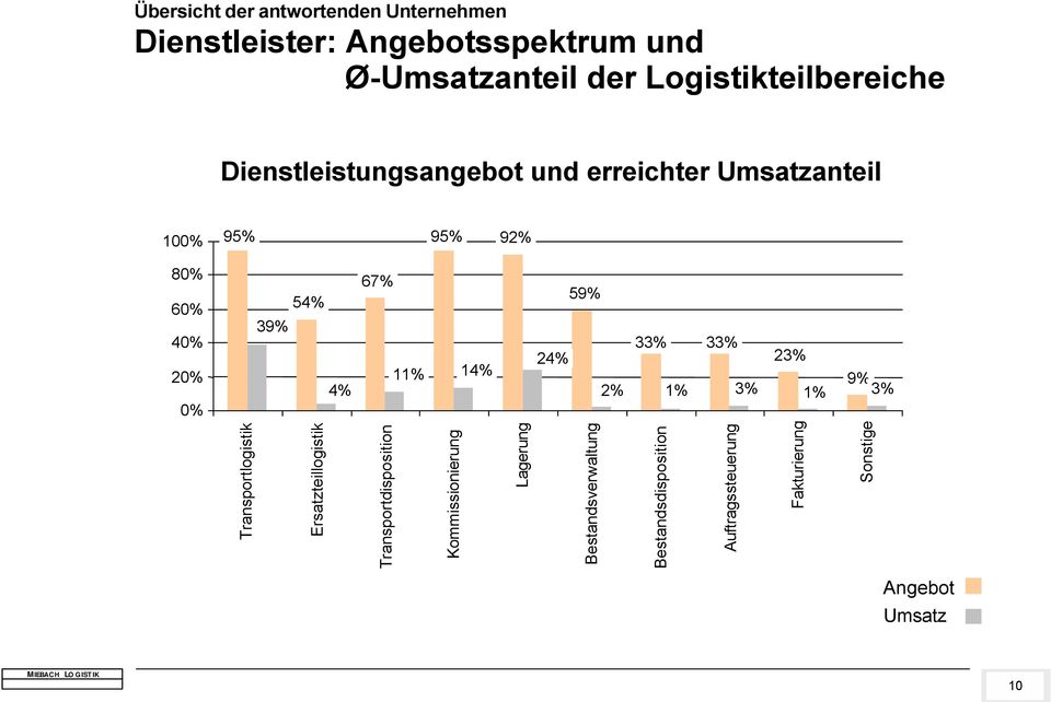 67% 11% 14% 59% 24% 33% 33% 23% 2% 1% 3% 1% 9% 3% Transportlogistik Ersatzteillogistik Transportdisposition