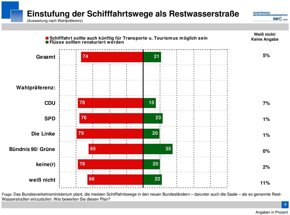 Die Linke 79 1% Bündnis 90/ Grüne 65 35 0% keine(r) 78 2% weiß nicht 66 22 11% Frage: Das Bundesverkehrsministerium plant, die meisten