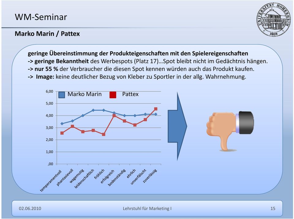 > nur 55 % der Verbraucher die diesen Spot kennen würden auch das Produkt kaufen.