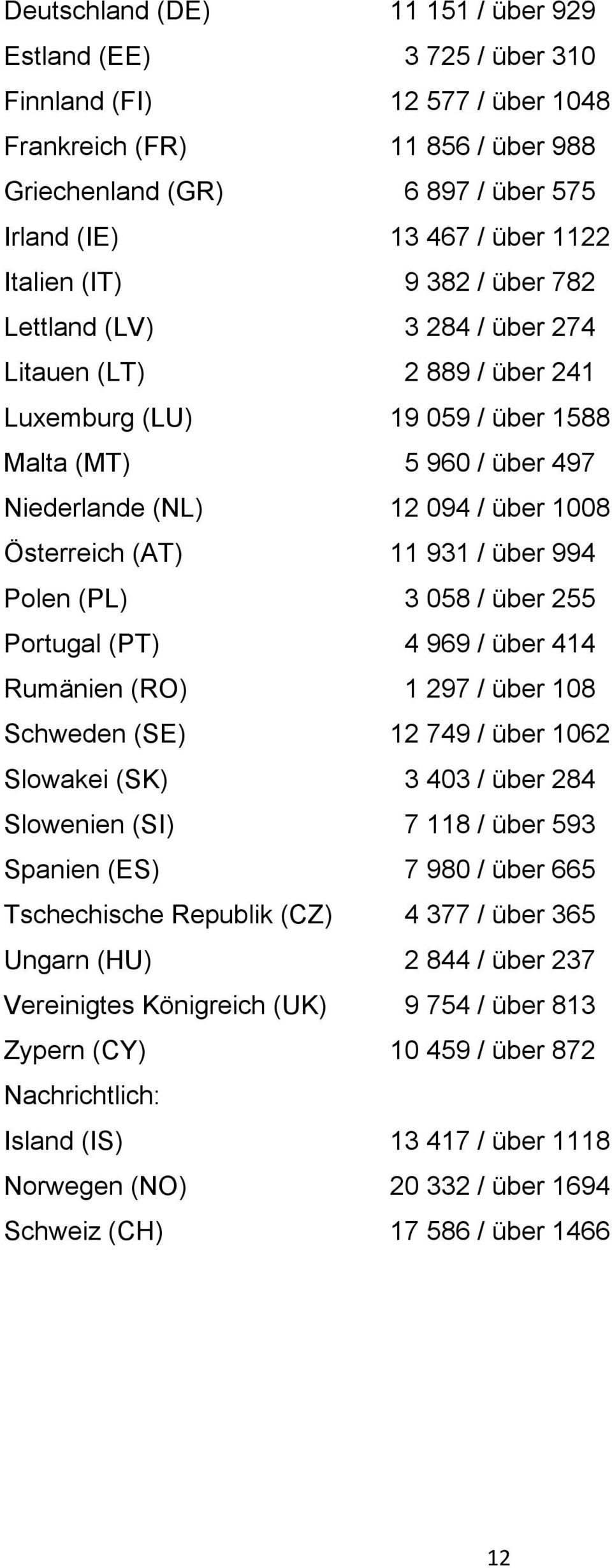 (AT) 11 931 / über 994 Polen (PL) 3 058 / über 255 Portugal (PT) 4 969 / über 414 Rumänien (RO) 1 297 / über 108 Schweden (SE) 12 749 / über 1062 Slowakei (SK) 3 403 / über 284 Slowenien (SI) 7 118 /