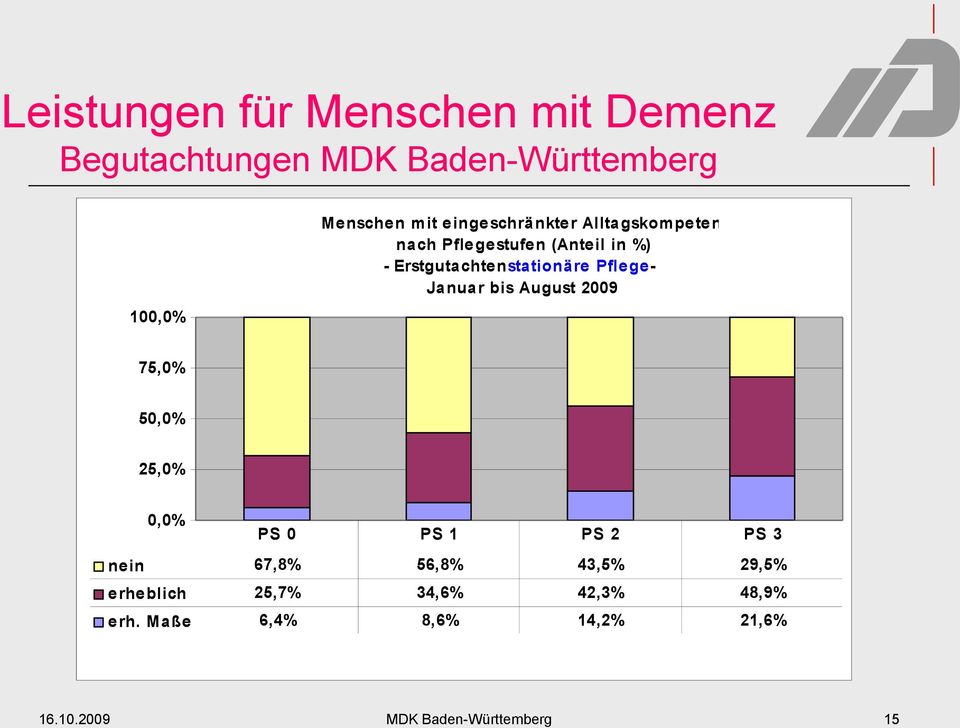 - Januar bis August 2009 75,0% 50,0% 25,0% 0,0% PS 0 PS 1 PS 2 PS 3 ne in 67,8% 56,8% 43,5% 29,5%