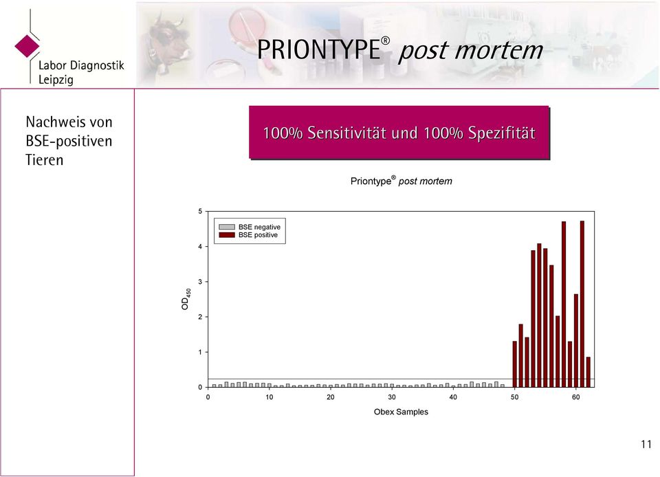 post mortem 5 4 BSE negative BSE positive 3