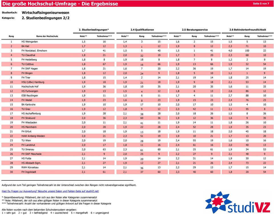 Elmshorn 1,7 41 1,5 5 40 1,5 1 41 4,0 100 22 4 TU Clausthal 1,8 21 2,0 32 19 1,7 3 20 2,3 68 10 5 FH Heidelberg 1,8 8 1,9 18 8 1,8 7 8 1,2 2 8 6 TU Cottbus 1,8 67 1,9 16 66 1,9 13 66 1,9 32 54 7 FH