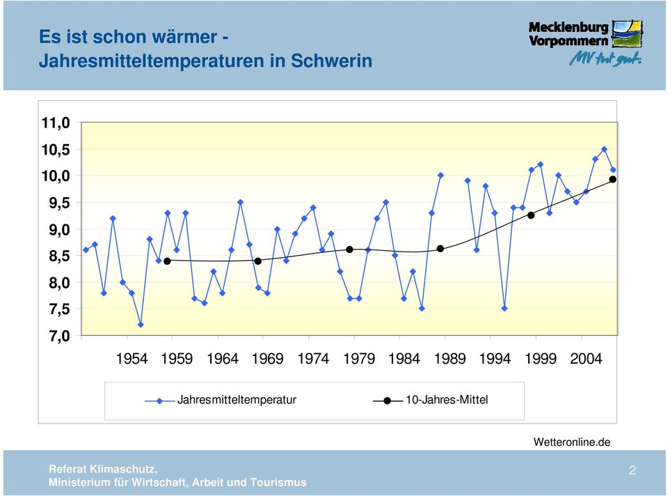1994 1999 2004 Jahresmitteltemperatur 10-Jahres-Mittel Wetteronline.
