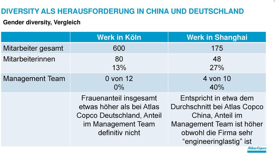 Copco Deutschland, Anteil im Management Team definitiv nicht 48 27% 4 von 10 40% Entspricht in etwa