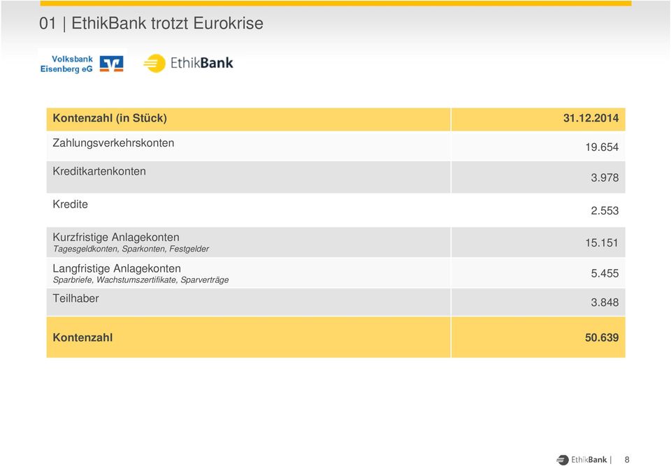 Sparkonten, Festgelder Langfristige Anlagekonten Sparbriefe,