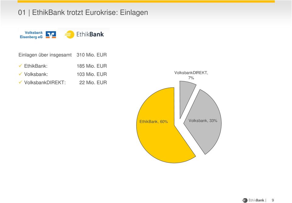 EUR EthikBank: Volksbank: VolksbankDIREKT: 185 Mio.