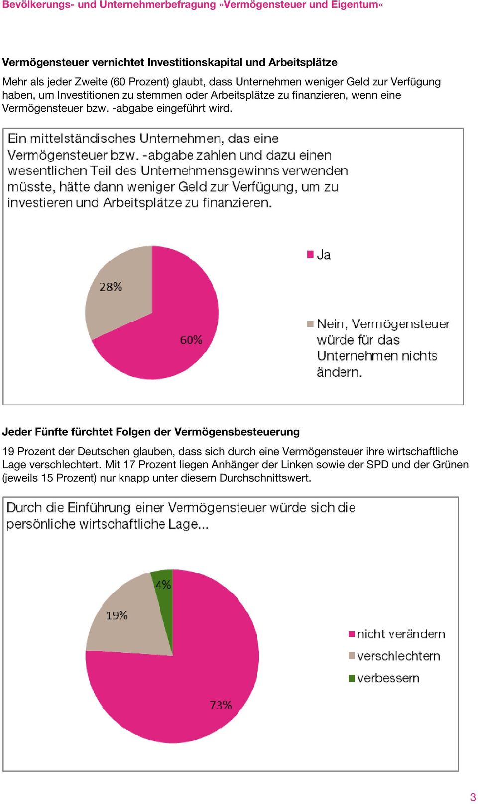 Jeder Fünfte fürchtet Folgen der Vermögensbesteuerung 19 Prozent der Deutschen glauben, dass sich durch eine Vermögensteuer ihre wirtschaftliche
