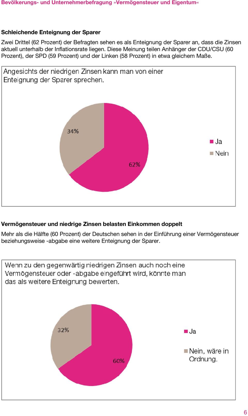 Diese Meinung teilen Anhänger der CDU/CSU (60 Prozent), der SPD (59 Prozent) und der Linken (58 Prozent) in etwa gleichem Maße.