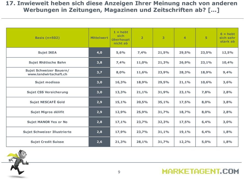 23,1% 10,4% Sujet Schweizer Bauern/ www.landwirtschaft.