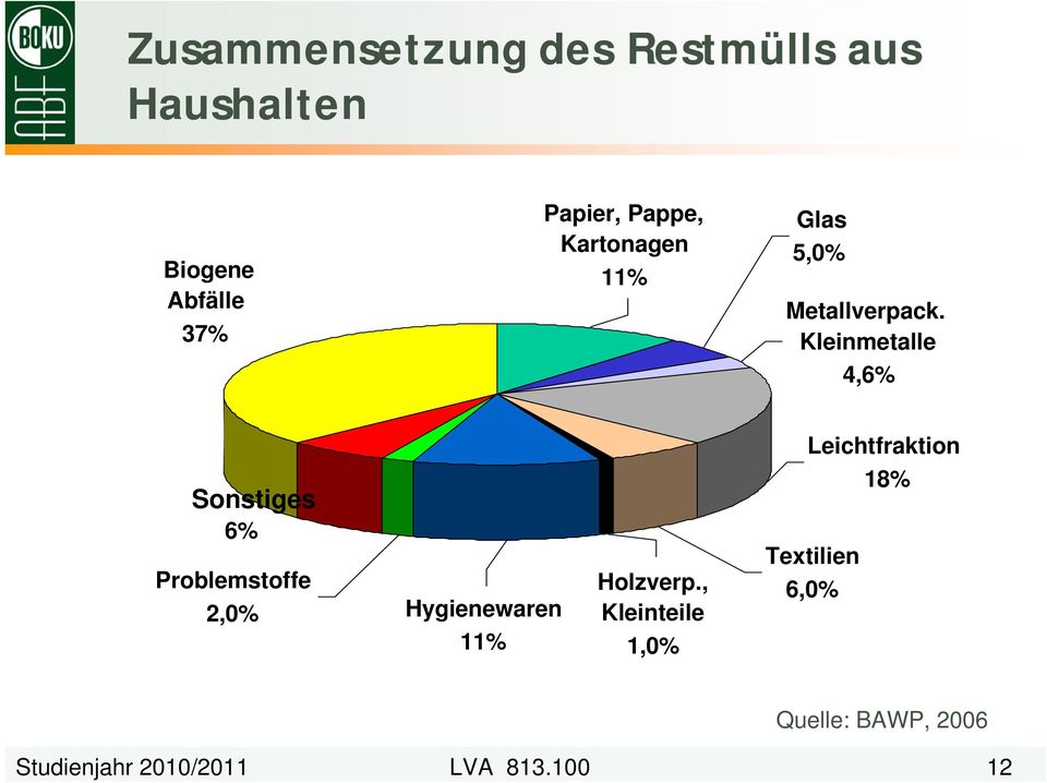 Kleinmetalle 4,6% Leichtfraktion Sonstiges 6% Problemstoffe 2,0%