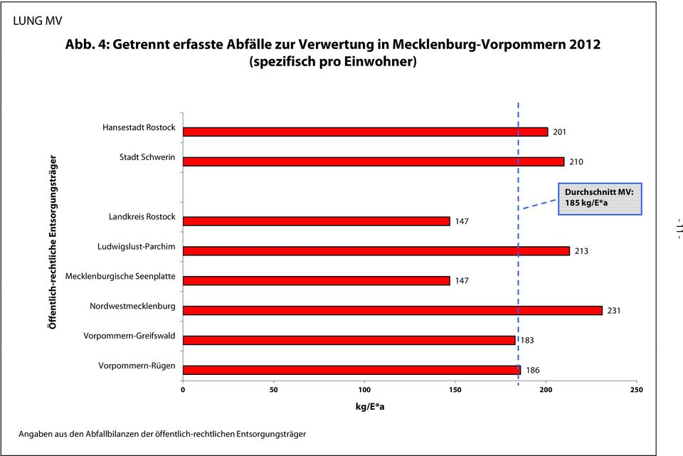 201 Öffentlich h-rechtliche En ntsorgungsträg ger Stadt Schwerin Landkreis Rostock Ludwigslust-Parchim Mecklenburgische