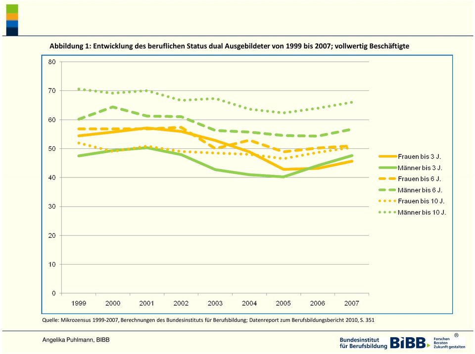 1999-2007, Berechnungen des Bundesinstituts für Berufsbildung;