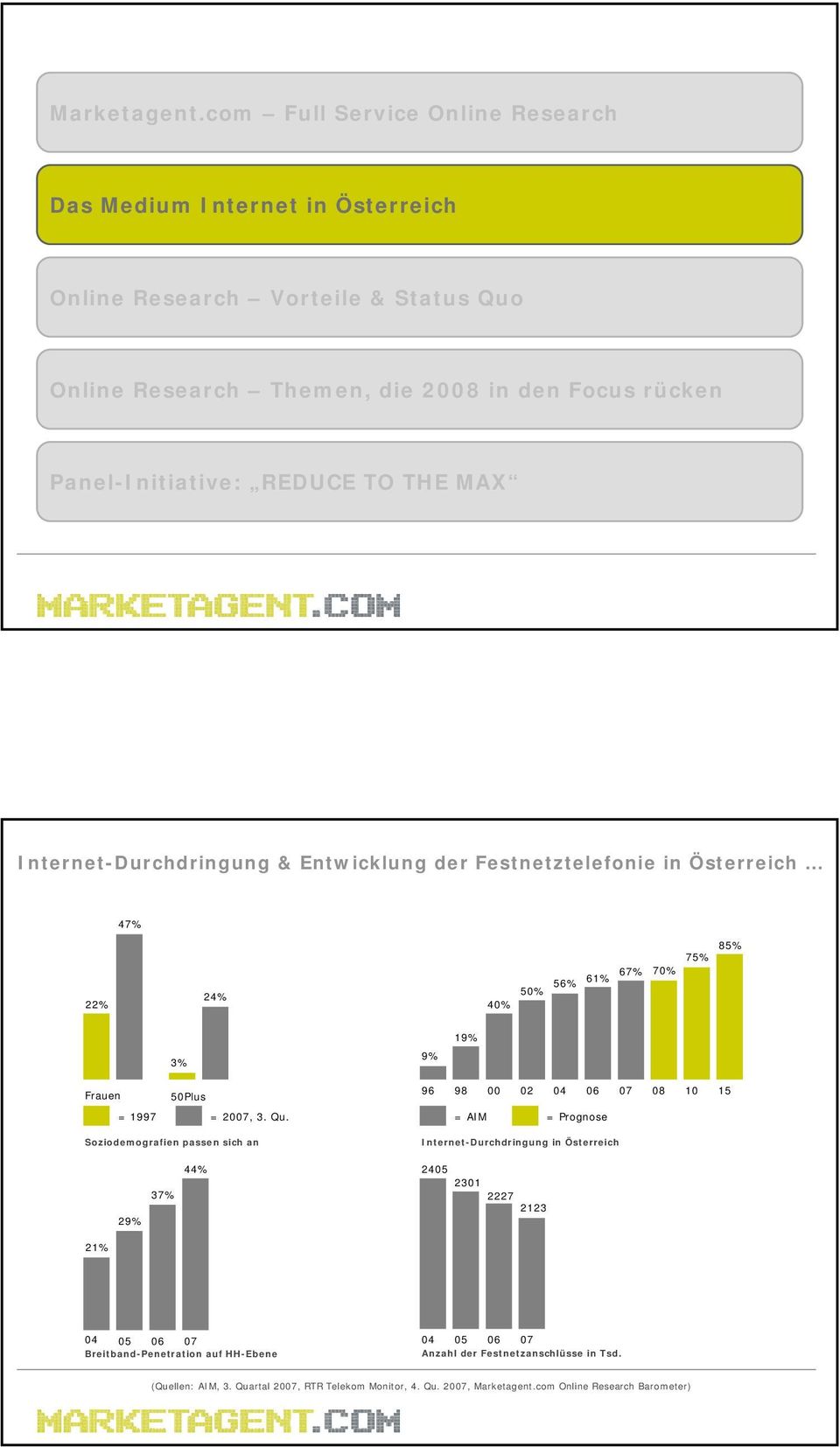 REDUCE TO THE MAX Internet-Durchdringung & Entwicklung der Festnetztelefonie in Österreich 47% 22% 24% 85% 75% 50% 56% 61% 67% 70% 40% 3% 9% 19% Frauen 50Plus = 1997 = 2007, 3. Qu.