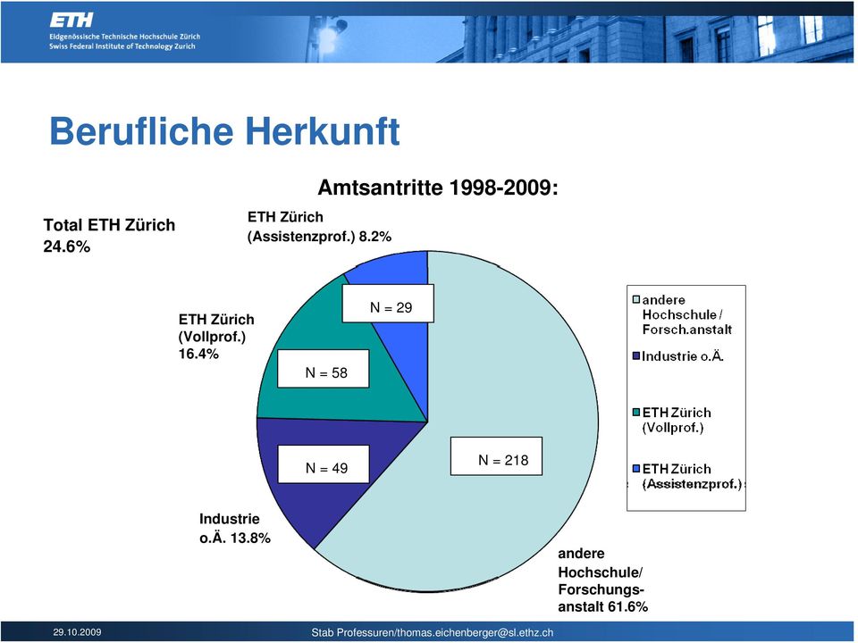 ) 8.2% ETH Zürich (Vollprof.) 16.