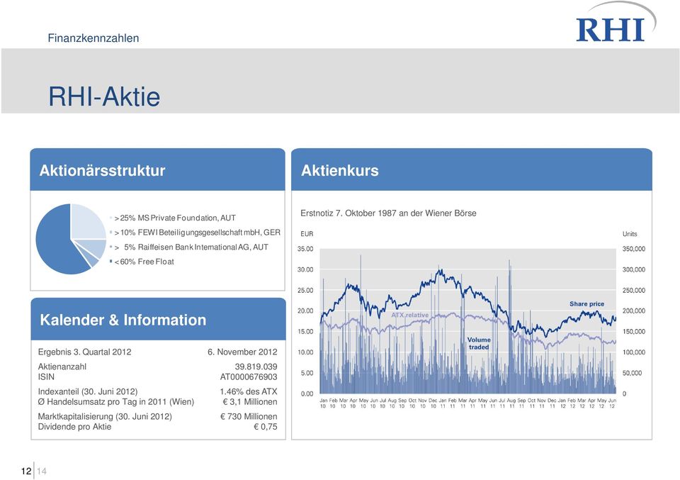 Free Float Kalender & Information Ergebnis 3. Quartal 2012 6. November 2012 Aktienanzahl 39.819.