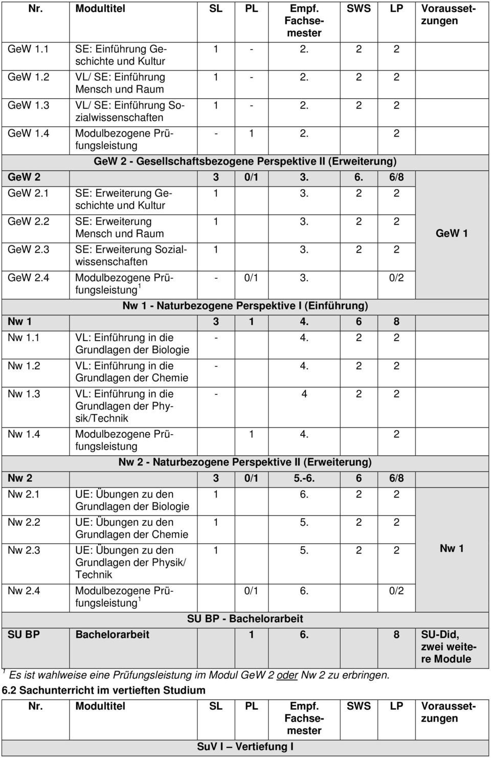 4 SE: Erweiterung Geschichte und Kultur SE: Erweiterung Mensch und Raum SE: Erweiterung Sozialwissenschaften 1 3. 2 2 1 3. 2 2 1 3. 2 2-0/1 3.