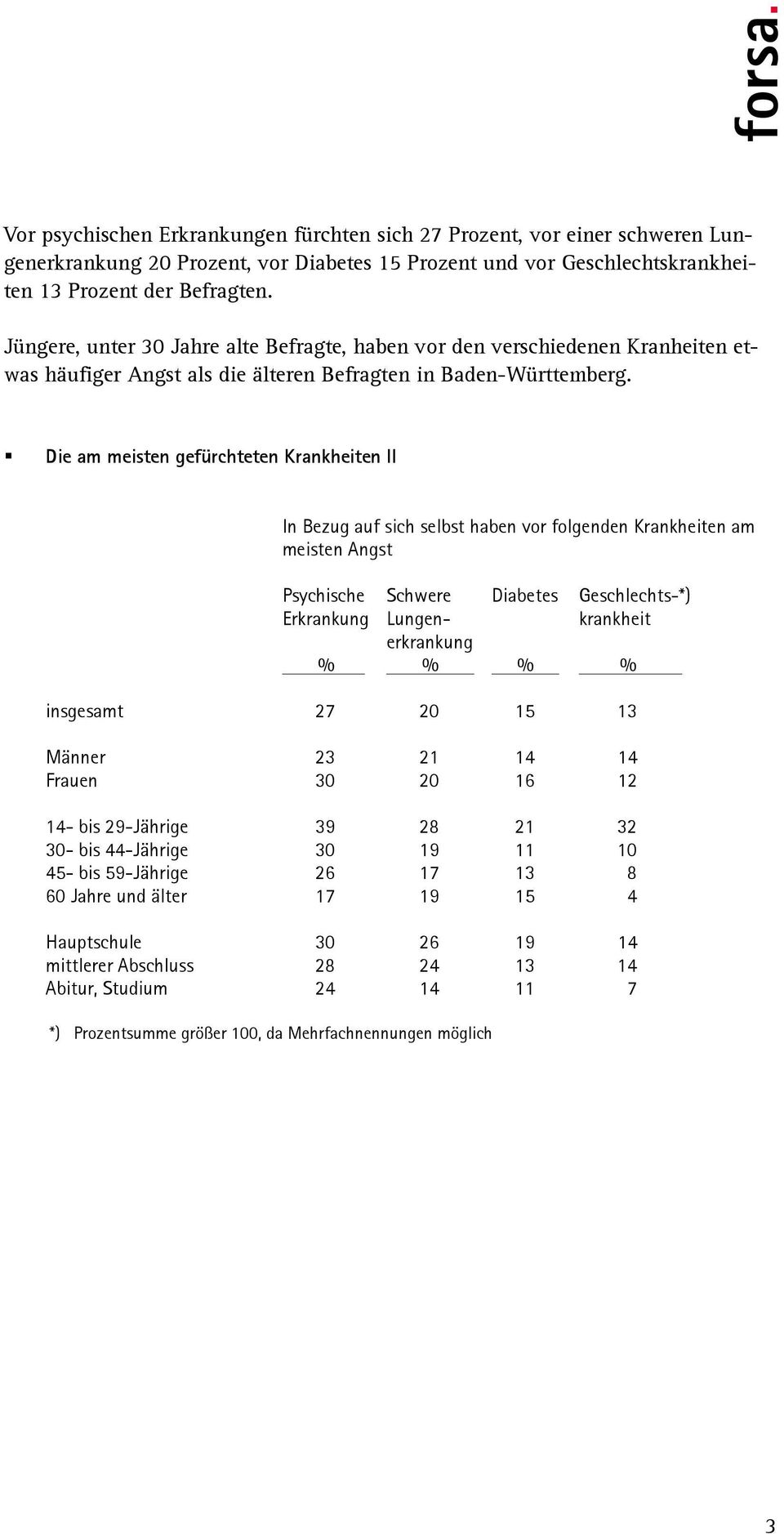 Die am meisten gefürchteten Krankheiten II In Bezug auf sich selbst haben vor folgenden Krankheiten am meisten Angst Psychische Schwere Diabetes Geschlechts-*) Erkrankung Lungen- krankheit erkrankung