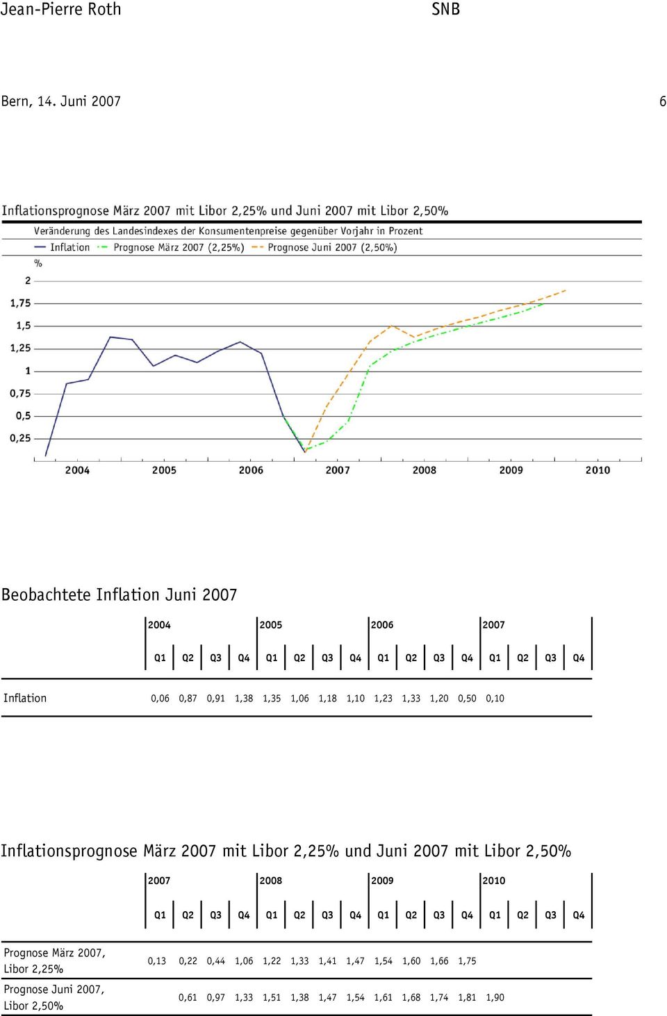 0,87 0,91 1,38 1,35 1,06 1,18 1,10 1,23 1,33 1,20 0,50 0,10 Inflationsprognose März 2007 mit Libor 2,25% und Juni 2007 mit Libor