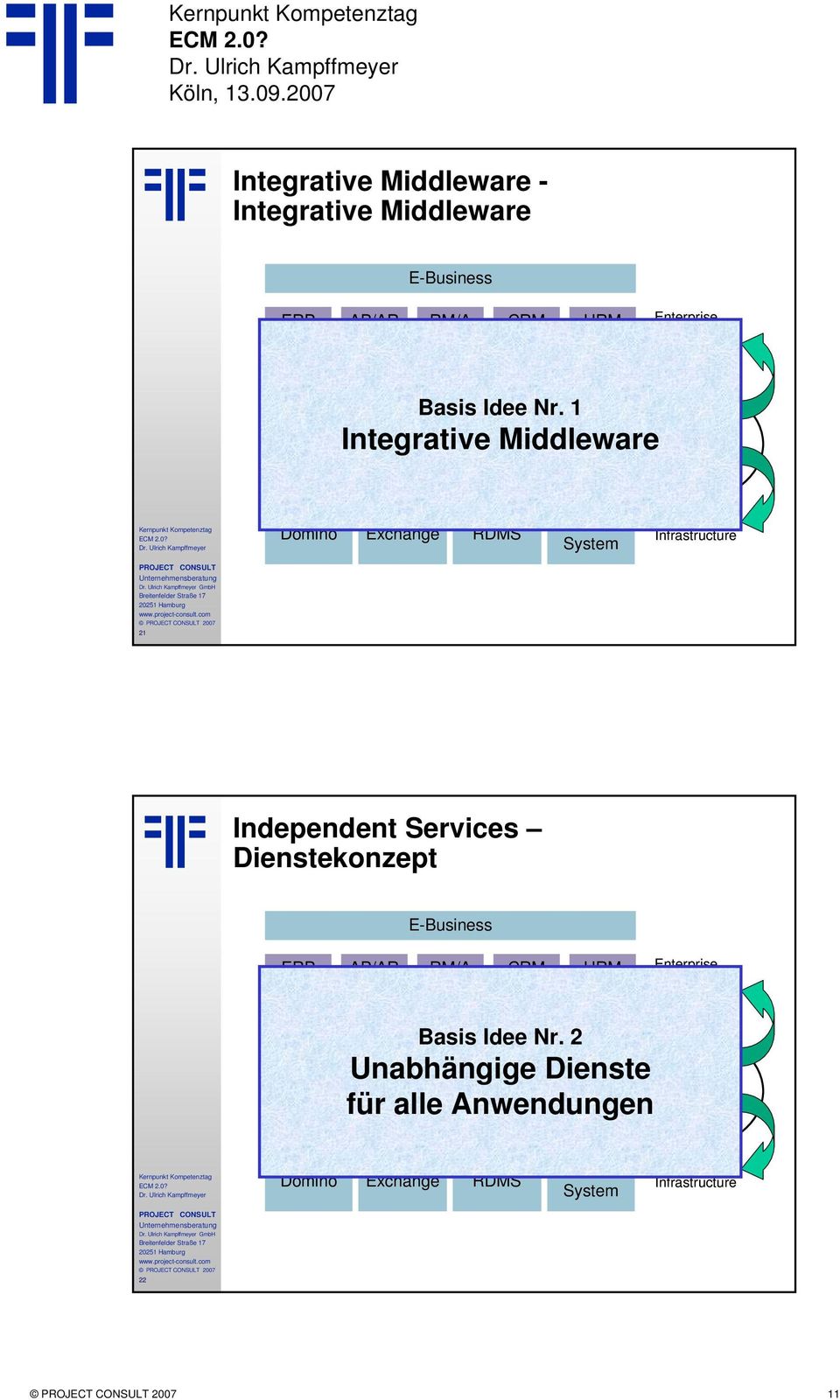 Independent Services Dienstekonzept AIIM International E-Business ERP AP/AR RM/A CRM HRM Enterprise Applications Basis Idee Nr.