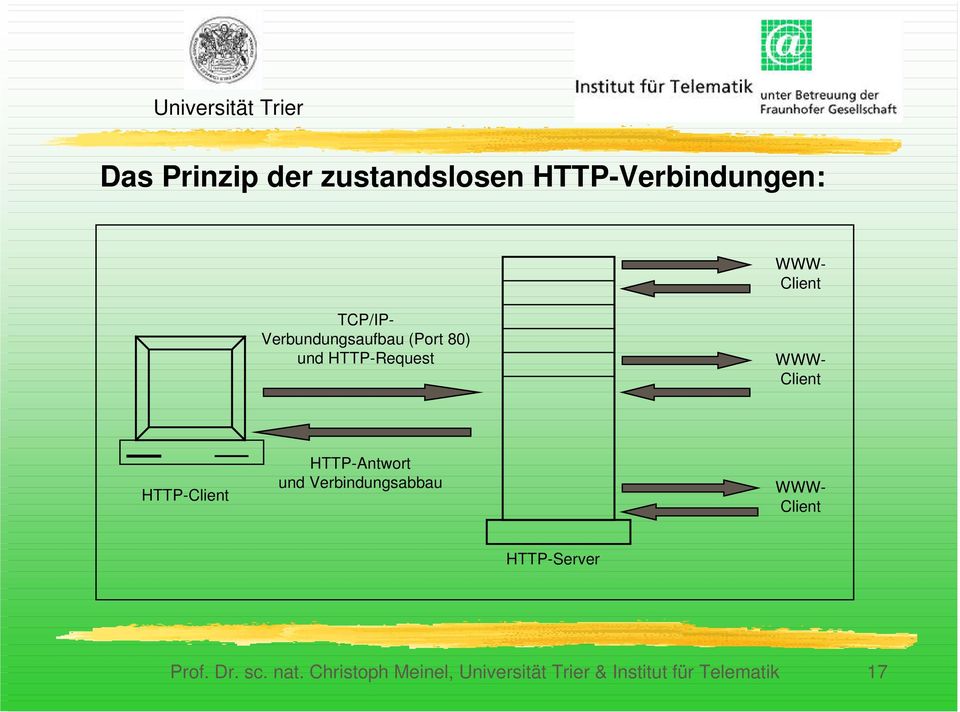HTTP-Antwort und Verbindungsabbau WWW- Client HTTP-Server Prof. Dr.