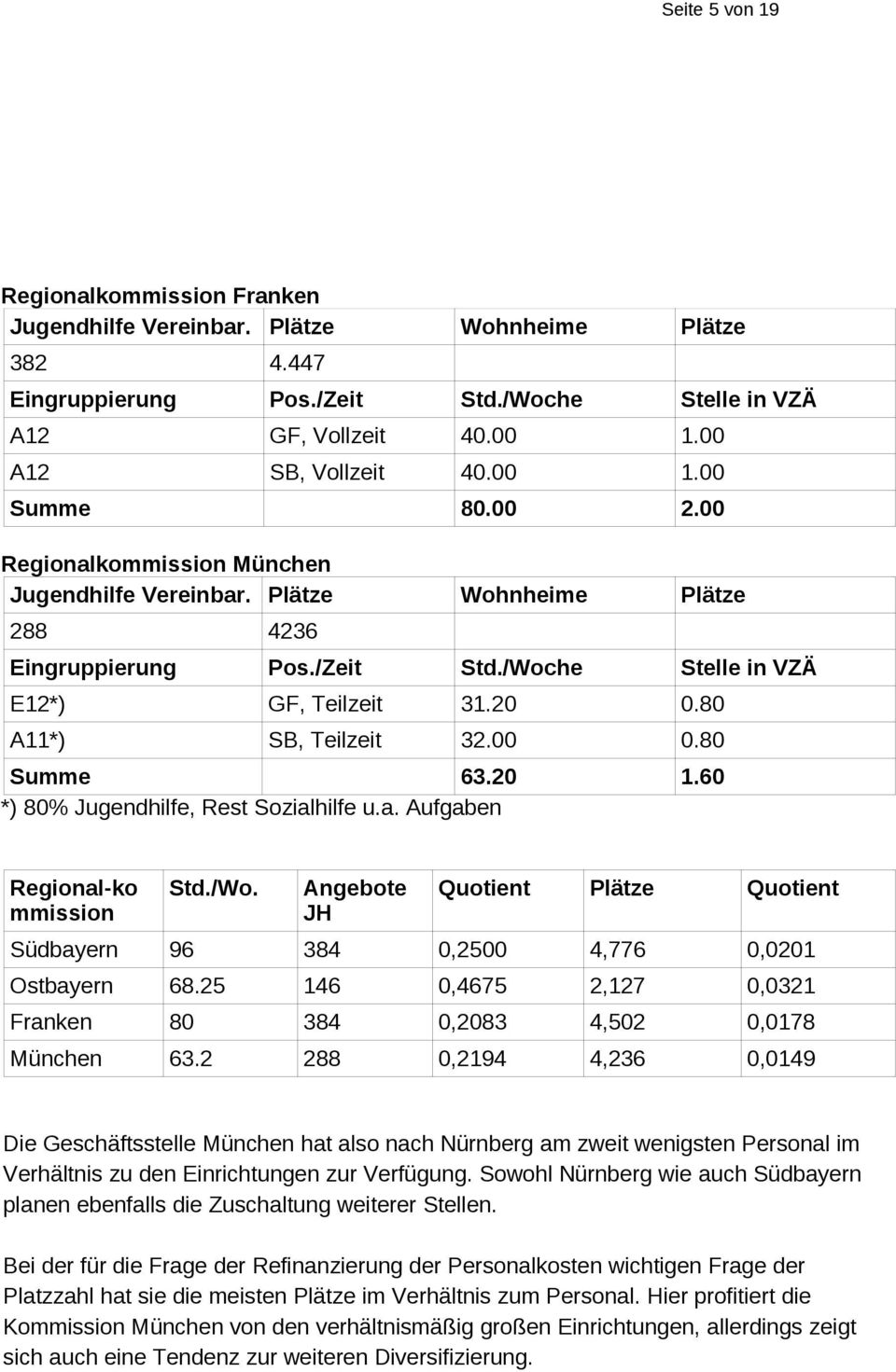 80 A11*) SB, Teilzeit 32.00 0.80 Summe 63.20 1.60 *) 80% Jugendhilfe, Rest Sozialhilfe u.a. Aufgaben Regional-ko mmission Std./Wo.