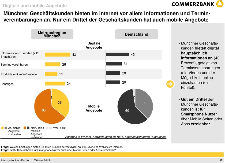 Sonstiges Digitale Angebote Münchner Geschäftskunden bieten digital hauptsächlich Informationen an (43 Prozent), gefolgt von Terminvereinbarungen (ein Viertel) und der Möglichkeit, online einzukaufen