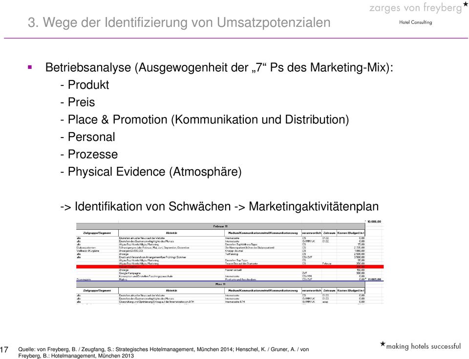 (Atmosphäre) -> Identifikation von Schwächen -> Marketingaktivitätenplan 17 Quelle: von Freyberg, B. / Zeugfang, S.